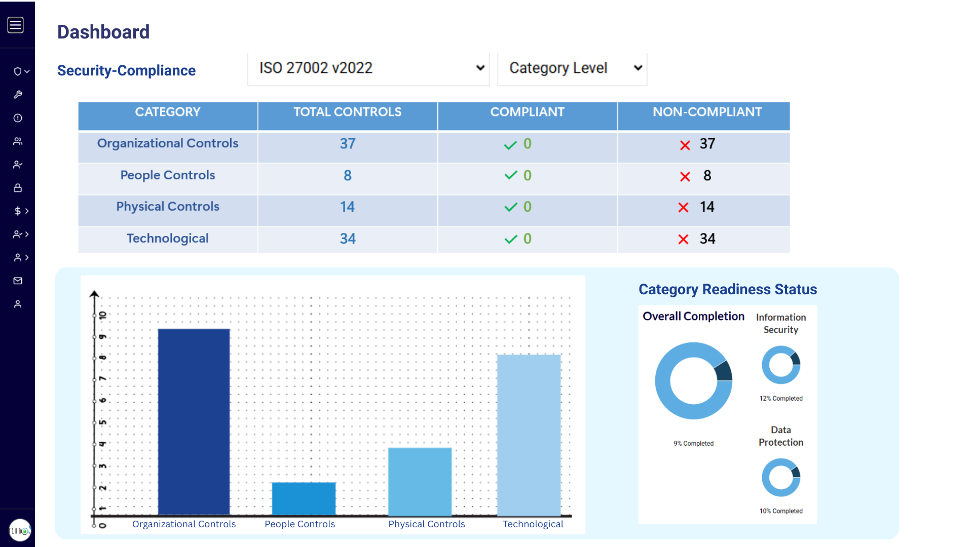 Technology management readiness status overview